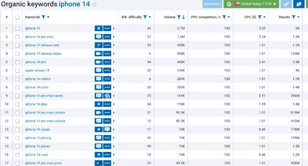 Serpstat keyword research